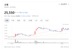 고영, 이제 실적으로 말할 차례...로보틱스·AI 최선호주 - 뉴스 썸네일 이미지