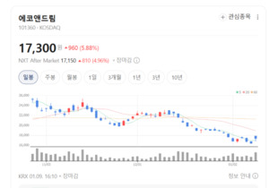 1000톤에서 3만5000톤까지...에코앤드림, 전구체 승부수 통했네 - 뉴스 썸네일 이미지