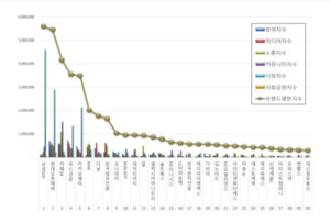 IT서비스 상장기업 브랜드평판 1월 빅데이터 분석... 1위 삼성SDS, 2위 현... - 뉴스 썸네일 이미지