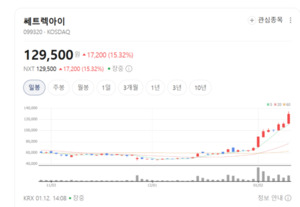 위성·AI·데이터 삼박자... 쎄트렉아이, 글로벌 시장 '정조준' - 뉴스 썸네일 이미지