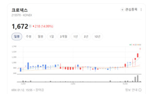 생물공학주 충격파 속 크로넥스아퓨어스 활짝 웃었다... 무슨 호재 있나... - 뉴스 썸네일 이미지