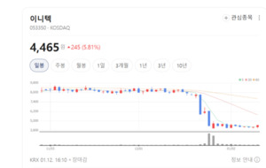 소프트웨어주 엇갈린 희비... 이니텍·지니언스 웃고 슈어소프트테크 휘... - 뉴스 썸네일 이미지