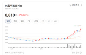 KH바텍 상한가...이녹스첨단소재·삼성전기까지 갤럭시 부품주 폭등랠리 - 뉴스 썸네일 이미지