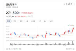 신약 임상 기대감에...삼천당제약 큐라클 프로젠 '신바람' - 뉴스 썸네일 이미지