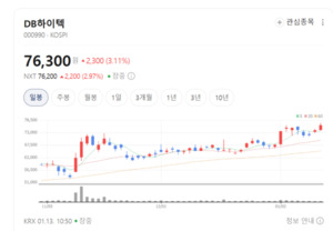 미·중 갈등 속에도 뚫었다... DB하이텍, 반도체 굴기 심장부에 꽂은 'K... - 뉴스 썸네일 이미지