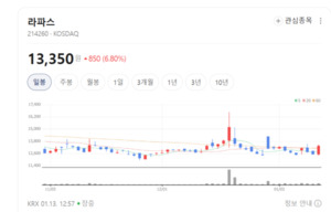 화장품 글로벌·국내 수요 회복 기대... 디와이디·라파스· 원익· 나우... - 뉴스 썸네일 이미지