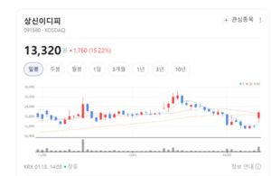 K-배터리의 단단한 갑옷... 상신이디피, 2026년 '역대급 실적' 잭팟 터지... - 뉴스 썸네일 이미지