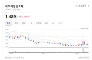 삼성SDI·LG엔솔이 이끈 전고체 테마... 차세대 배터리 경쟁 본격화 - 뉴스 썸네일 이미지