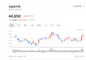 "자원 전쟁 시대, 우리가 공급망 파수꾼"... 성일하이텍, 유럽·북미 잠... - 뉴스 썸네일 이미지