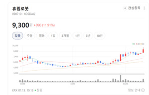 휴림로봇, AI 입은 산업용 로봇... 글로벌 시장 '정조준' - 뉴스 썸네일 이미지