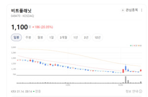 비트맥스·위메이드 주가에 올라탈까... 블록체인·NFT 모멘텀에 투자심... - 뉴스 썸네일 이미지