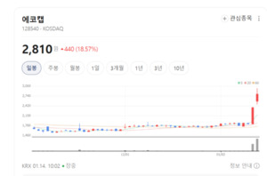 LED·와이어링 하네스까지...애코캡, 자동차 부품 혁신 주도 - 뉴스 썸네일 이미지