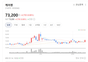 833건 특허 확보 케어젠, 펩타이드 기반 바이오 혁신 주도 - 뉴스 썸네일 이미지