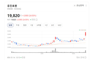 유진로봇, 자율주행 물류로봇으로 유럽 시장까지 진출 - 뉴스 썸네일 이미지