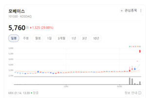 옵트론텍·이랜텍 동반 휘파람... 스마트폰 부품 수요 회복 반영 - 뉴스 썸네일 이미지