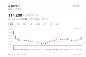 삼성·TSMC·마이크론이 선택... 씨엠티엑스, 실적이 증명한다 - 뉴스 썸네일 이미지
