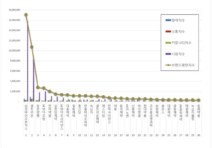 제약 상장기업 브랜드평판 1월 빅데이터 분석결과... 1위 삼성바이오로... - 뉴스 썸네일 이미지
