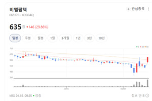 비엘팜텍, 체외진단 키트 확대...헬스케어 영역 다각화 박차 - 뉴스 썸네일 이미지