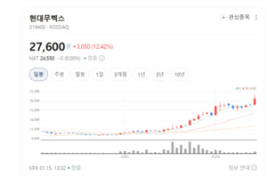 현대무벡스, AGV·AI 기반 첨단 물류자동화 솔루션 확대 가속 - 뉴스 썸네일 이미지