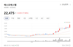 소형화·신뢰성 다 잡았다... 에스오에스랩 3D 라이다의 힘 - 뉴스 썸네일 이미지