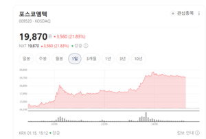 바닥 다지던 리튬주 다시 꿈틀... 포스코·에코프로 등 매수 온기 확산 - 뉴스 썸네일 이미지