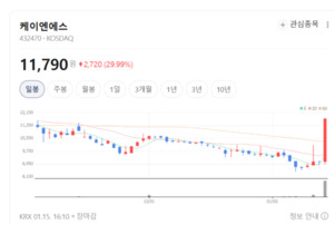 수주 기대·업황 바닥론에...2차전지 장비株 케이엔에스 코윈테크 티에... - 뉴스 썸네일 이미지