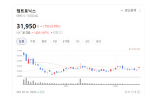 신규 장비 수주와 OLED 호재까지...켐트로닉스, 숨겨진 상승세 포착 - 뉴스 썸네일 이미지