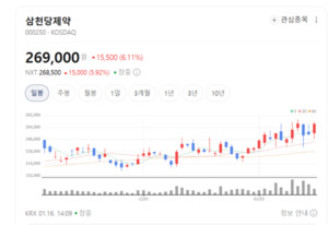 투약 횟수 줄이는 신약 기술...삼천당제약 장기 성장 모멘텀 부상 - 뉴스 썸네일 이미지