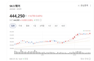 커머스·모빌리티·플랫폼까지...SK스퀘어 사업 재편 박차 - 뉴스 썸네일 이미지