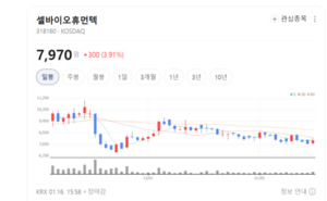 화장품에서 상처 치료까지...셀바이오휴먼텍, 시장이 다시 본다 - 뉴스 썸네일 이미지