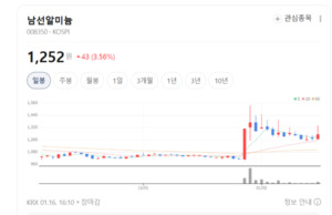 남선알미늄우 주가 뜨겁게 달아 오른다... 원자재 가격 강세 실적 개선... - 뉴스 썸네일 이미지
