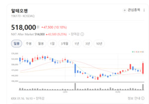 지금 안 사면 늦는다?... 알테오젠, 역대급 기술 수출 예고에 전고점 정... - 뉴스 썸네일 이미지