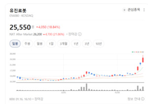 유진로봇·휴림로봇 주가 함박웃음... AI·서비스 로봇 수요 확대 - 뉴스 썸네일 이미지