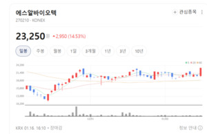 에스알바이오텍, 마이크로니들·펩타이드 결합 '알텀 펩타이드' 개발 주... - 뉴스 썸네일 이미지