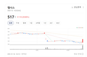 캠시스, 카메라모듈 기술로 AI시스템 카메라·스마트 IoT 시장 본격 공략 - 뉴스 썸네일 이미지