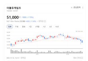 실적은 합격점, 성장성은 숙제...더블유게임즈의 갈림길 - 뉴스 썸네일 이미지