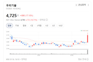30년 원전 기술의 힘...우리기술, SMR로 다음 판을 노린다 - 뉴스 썸네일 이미지