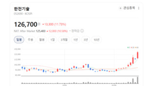 한전기술 피에스케이홀딩스 급등 속 코리아 밸류업 지수 상승... 종목별... - 뉴스 썸네일 이미지