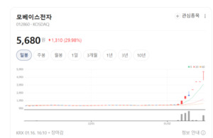 미국 전기차 기대 재부각... 모베이스전자 HL만도·알멕까지 매수 폭풍 - 뉴스 썸네일 이미지