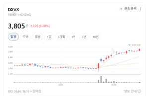 '몸속 AI' 다시 뜨거워졌다...마이크로바이옴주 지놈앤컴퍼니 DXVX 고바이... - 뉴스 썸네일 이미지