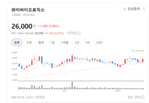 글로벌 공룡 '우시'도 반했다... K-바이오 와이바이오로직스, 항암제 판... - 뉴스 썸네일 이미지
