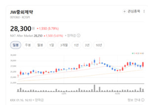 JW중외제약, 스타틴만으론 부족... 중성지방까지 한 알로 잡는 '리바로페... - 뉴스 썸네일 이미지
