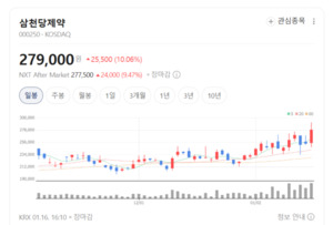 베트남·홍콩이 줄 섰다... 삼천당제약, 안과 치료제로 글로벌 영토 확장 - 뉴스 썸네일 이미지