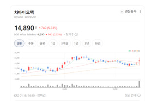 에스씨엠생명과학 주가 함박웃음... 줄기세포 치료제 신사업 기대감 - 뉴스 썸네일 이미지