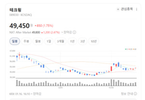반도체 공정 고도화의 최대 수혜... 테크윙, 검사 장비로 '글로벌 톱' 노... - 뉴스 썸네일 이미지