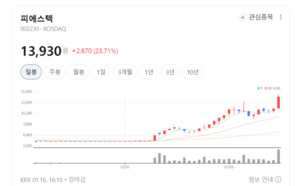 피에스텍 주가 폭주랠리...전기차 충전기 수요 확대 - 뉴스 썸네일 이미지