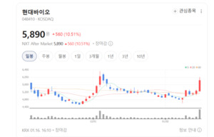 제이에스링크·바이오스마트 주가 불기둥... 코로나19 치료제 기대 반영 - 뉴스 썸네일 이미지