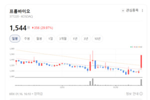 프롬바이오 주가 파죽지세...건강기능식품 투자 열기 재점화 - 뉴스 썸네일 이미지