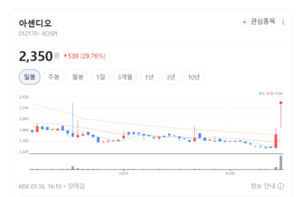 아센디오 주가 파죽지세... 신규 IP 기대감에 투자자 몰려 - 뉴스 썸네일 이미지