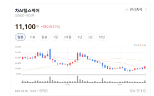 차AI헬스케어, 온라인·글로벌 공략으로 화장품 사업 재도약 - 뉴스 썸네일 이미지